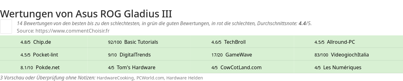 Ratings Asus ROG Gladius III