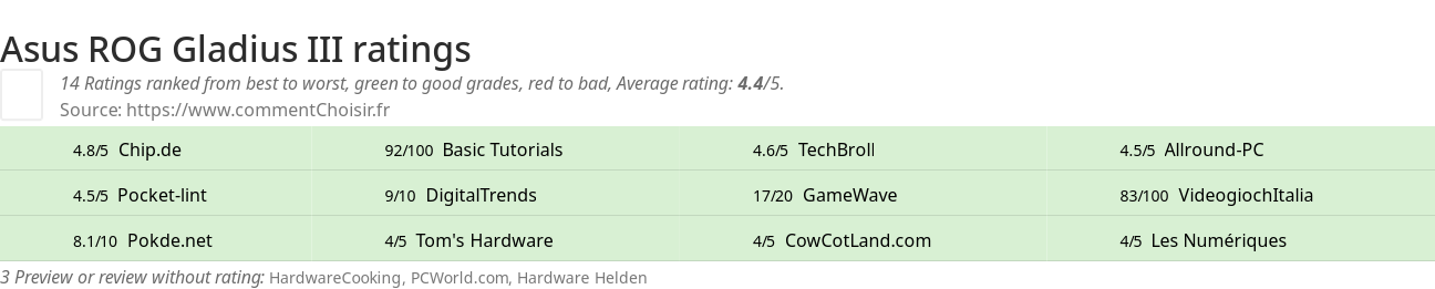 Ratings Asus ROG Gladius III