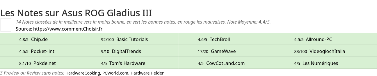 Ratings Asus ROG Gladius III