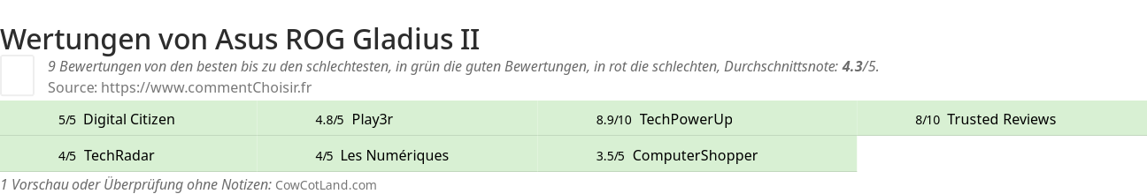 Ratings Asus ROG Gladius II