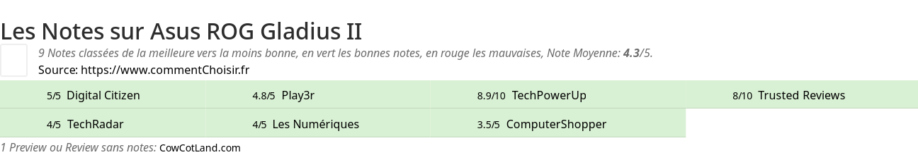 Ratings Asus ROG Gladius II