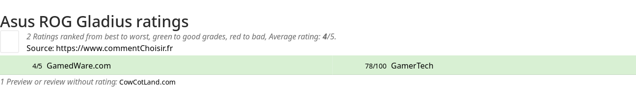 Ratings Asus ROG Gladius