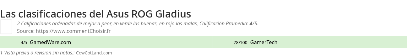 Ratings Asus ROG Gladius
