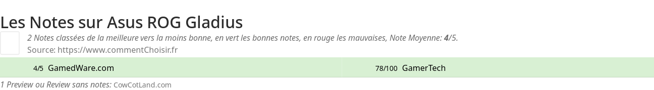 Ratings Asus ROG Gladius