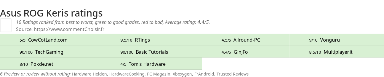 Ratings Asus ROG Keris