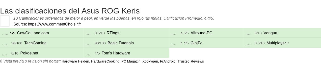 Ratings Asus ROG Keris