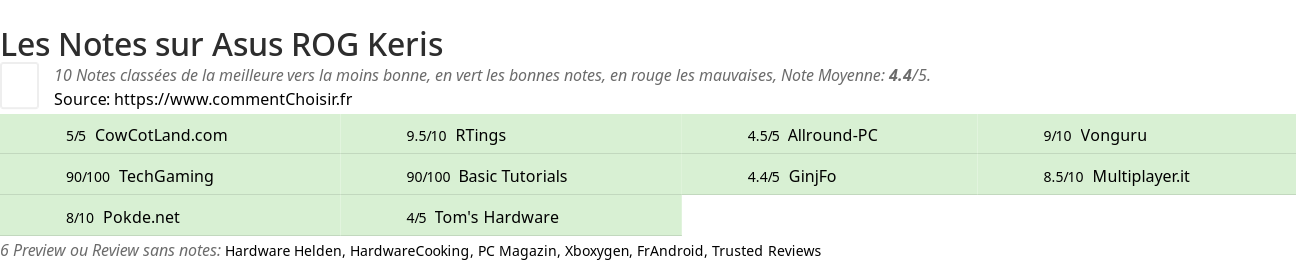 Ratings Asus ROG Keris