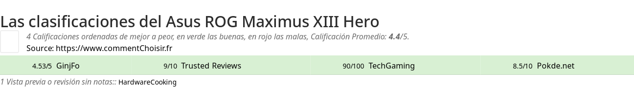 Ratings Asus ROG Maximus XIII Hero