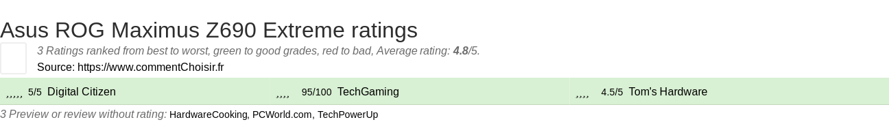 Ratings Asus ROG Maximus Z690 Extreme