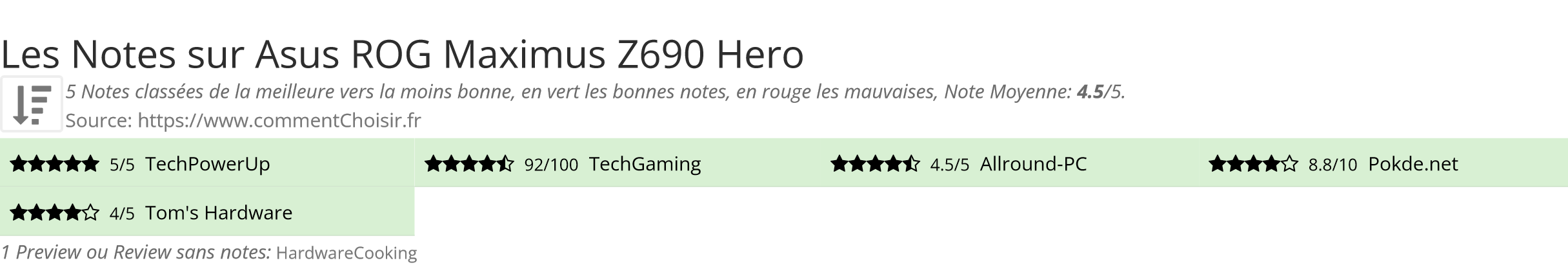 Ratings Asus ROG Maximus Z690 Hero