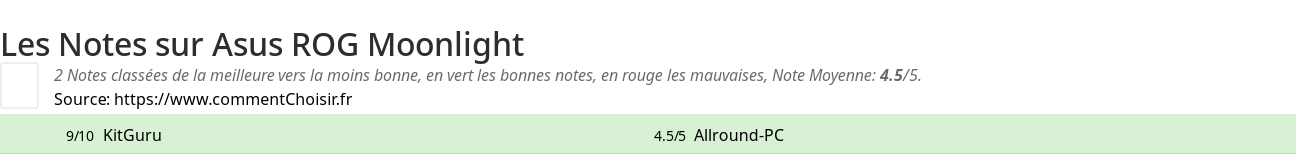 Ratings Asus ROG Moonlight