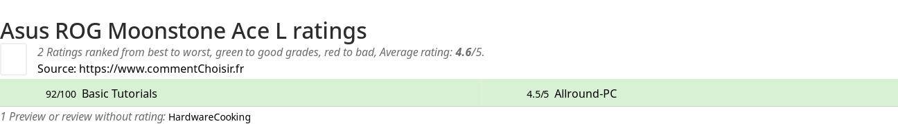 Ratings Asus ROG Moonstone Ace L