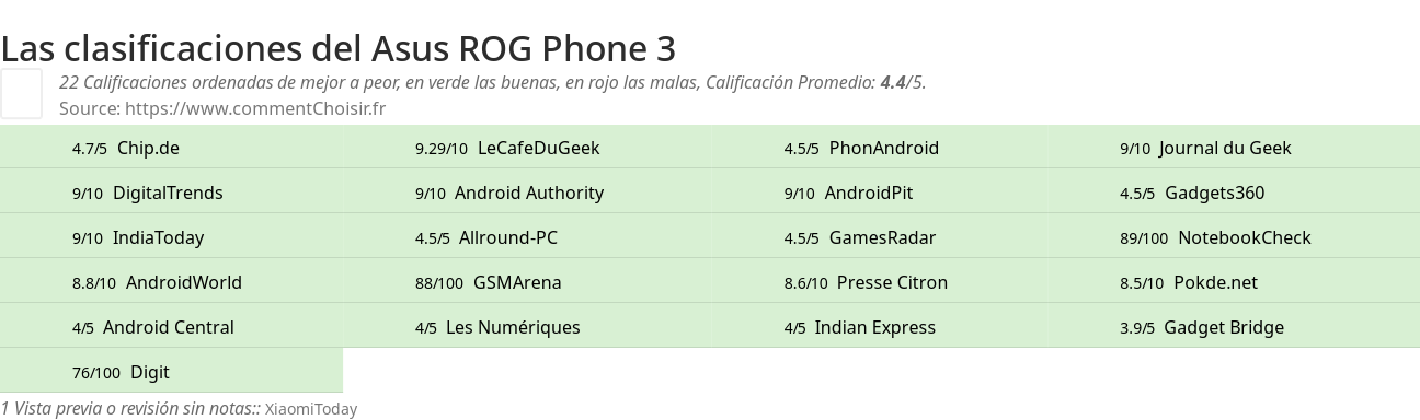 Ratings Asus ROG Phone 3