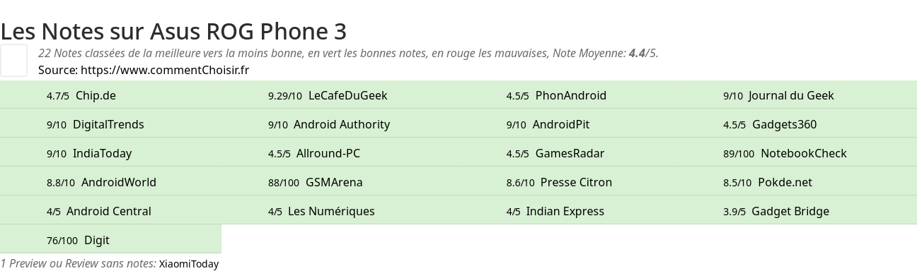 Ratings Asus ROG Phone 3