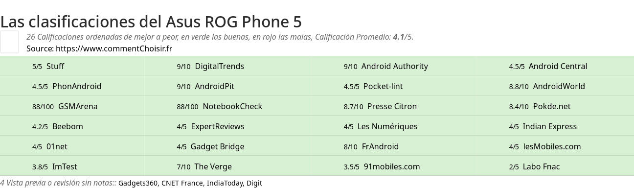 Ratings Asus ROG Phone 5