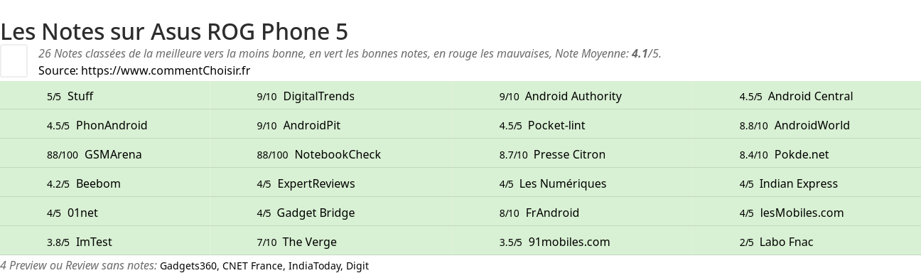 Ratings Asus ROG Phone 5