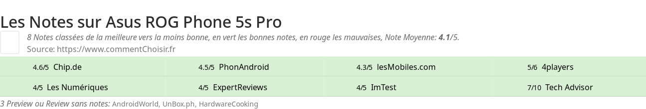 Ratings Asus ROG Phone 5s Pro