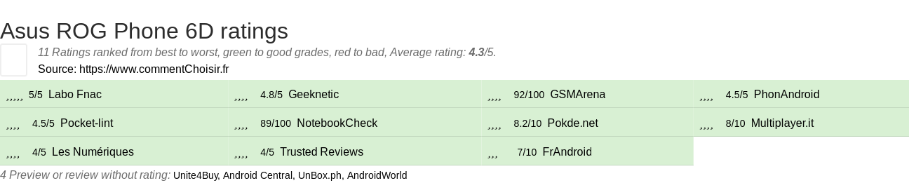 Ratings Asus ROG Phone 6D