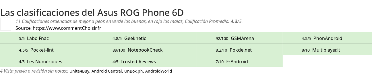 Ratings Asus ROG Phone 6D