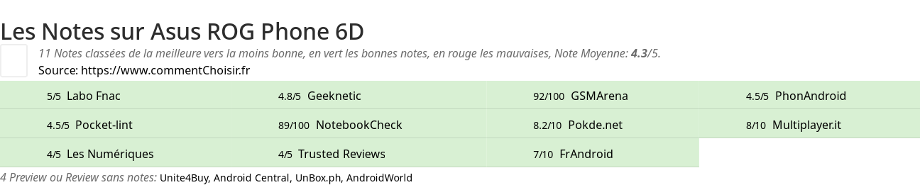 Ratings Asus ROG Phone 6D