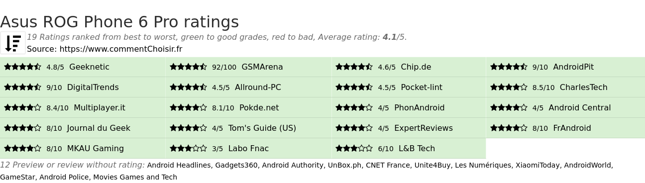 Ratings Asus ROG Phone 6 Pro