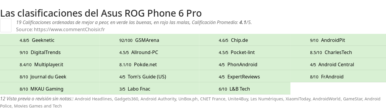 Ratings Asus ROG Phone 6 Pro