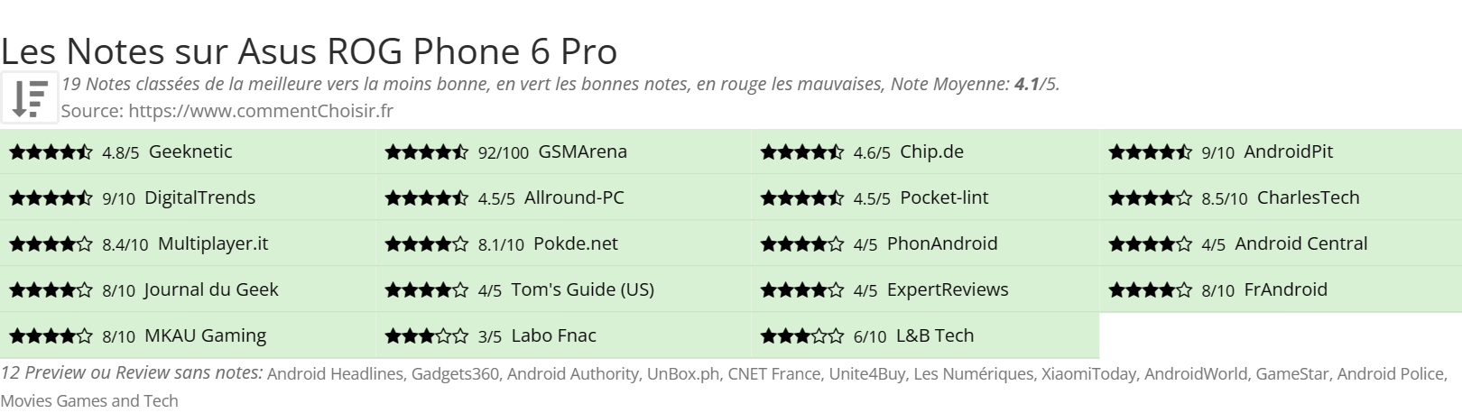 Ratings Asus ROG Phone 6 Pro