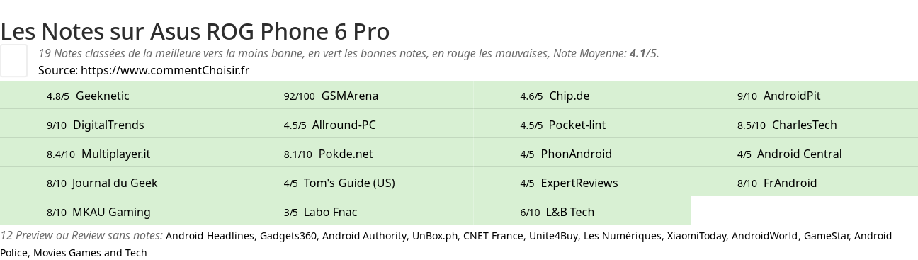 Ratings Asus ROG Phone 6 Pro