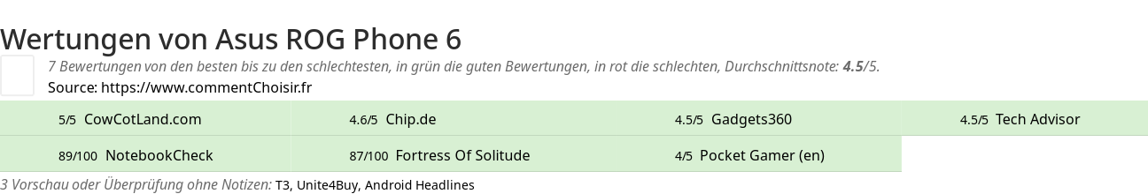 Ratings Asus ROG Phone 6