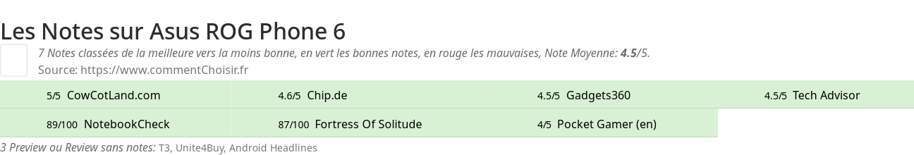 Ratings Asus ROG Phone 6