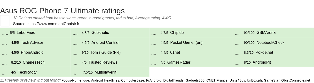 Ratings Asus ROG Phone 7 Ultimate