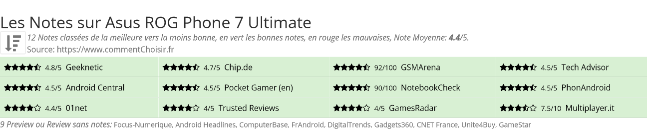Ratings Asus ROG Phone 7 Ultimate