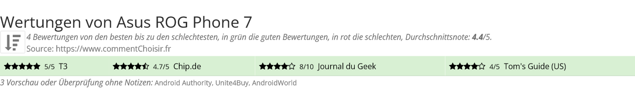 Ratings Asus ROG Phone 7