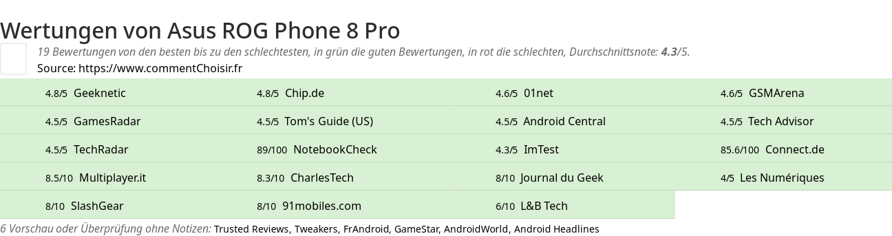 Ratings Asus ROG Phone 8 Pro