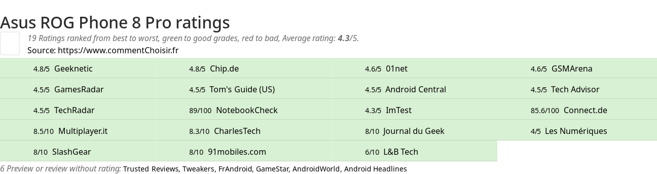 Ratings Asus ROG Phone 8 Pro