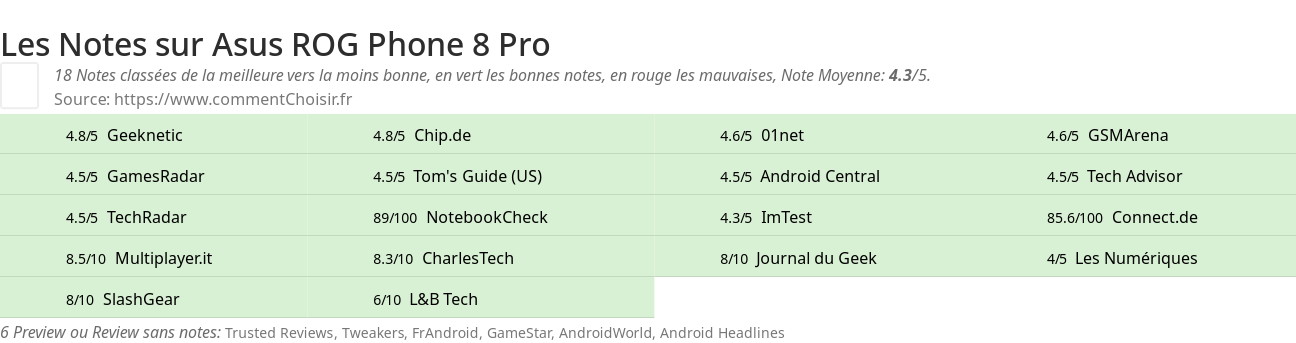 Ratings Asus ROG Phone 8 Pro
