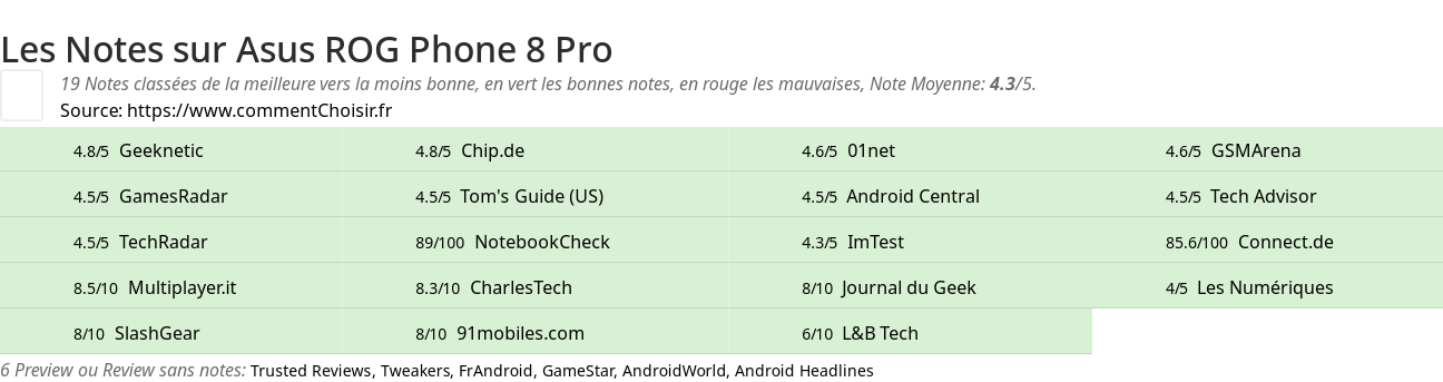 Ratings Asus ROG Phone 8 Pro