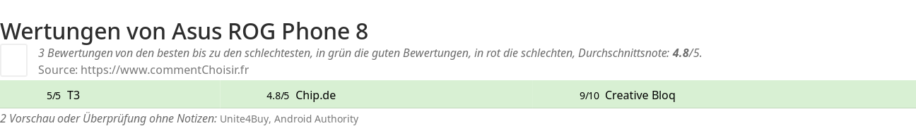 Ratings Asus ROG Phone 8