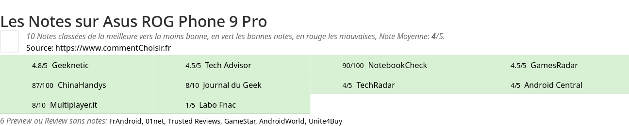 Ratings Asus ROG Phone 9 Pro