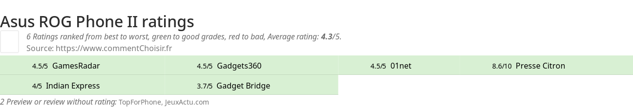 Ratings Asus ROG Phone II
