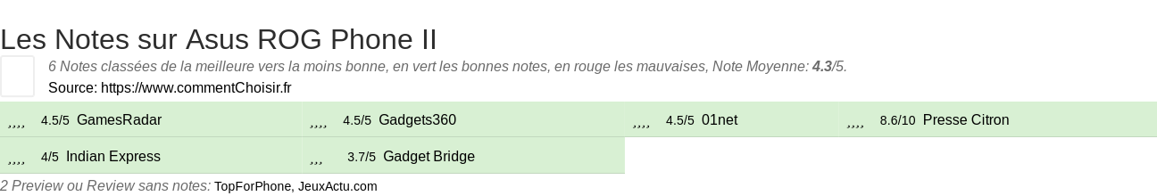 Ratings Asus ROG Phone II