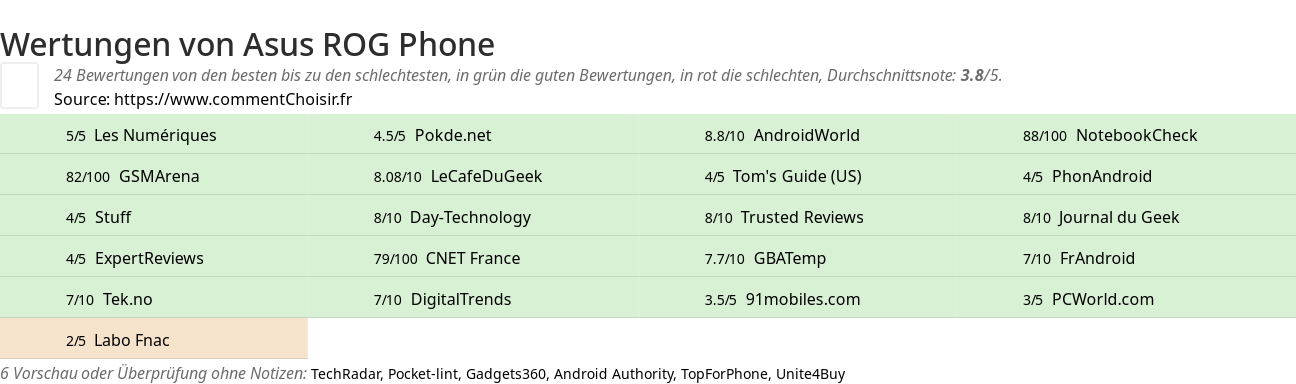 Ratings Asus ROG Phone