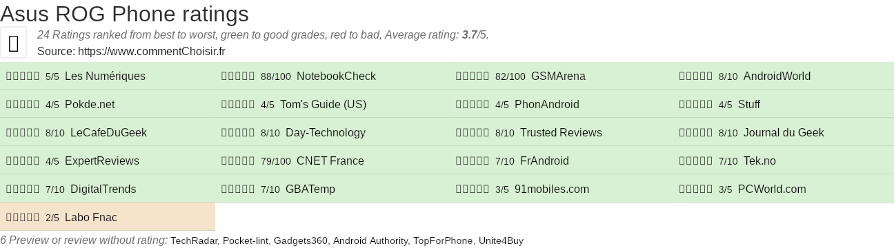 Ratings Asus ROG Phone