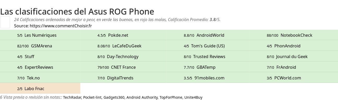 Ratings Asus ROG Phone