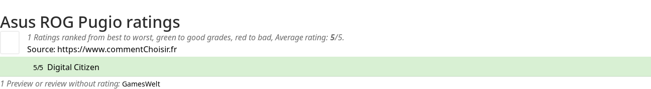 Ratings Asus ROG Pugio