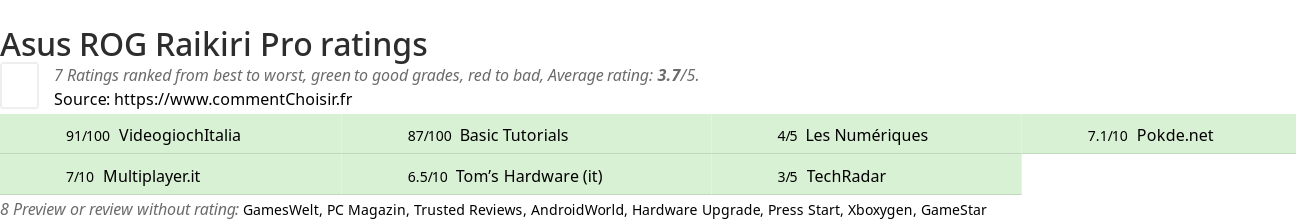 Ratings Asus ROG Raikiri Pro