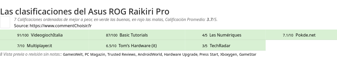 Ratings Asus ROG Raikiri Pro