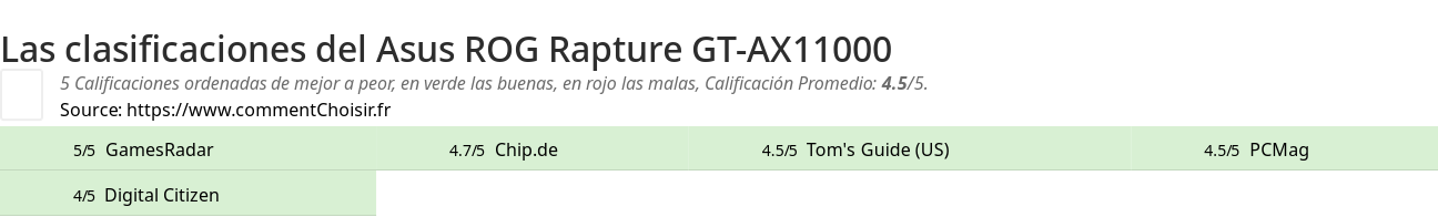 Ratings Asus ROG Rapture GT-AX11000