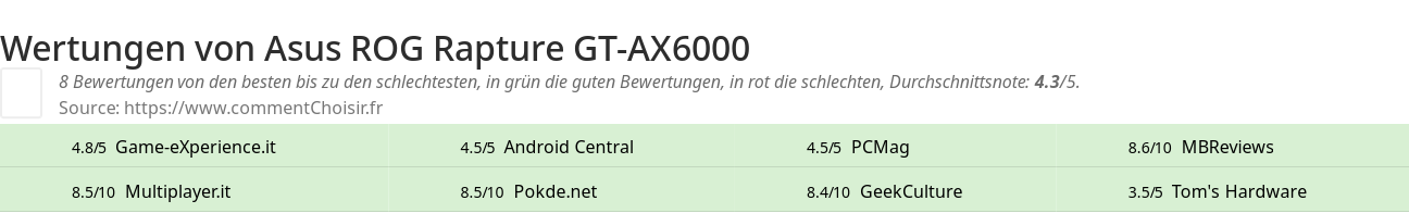 Ratings Asus ROG Rapture GT-AX6000