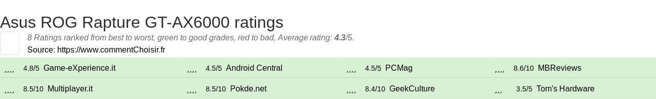 Ratings Asus ROG Rapture GT-AX6000